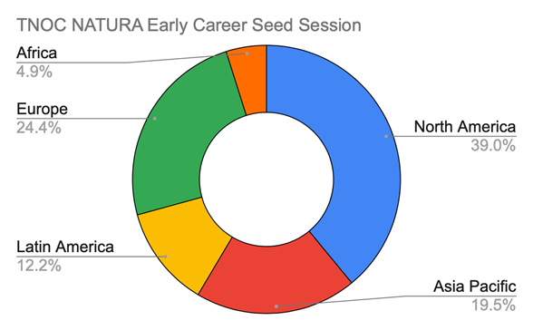 A doughnut chart