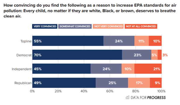 A chart showing how political parties view air quality importance