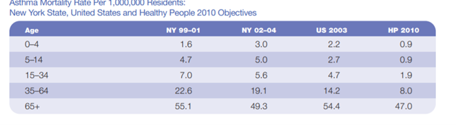 A chart of asthma mortality rates in New York