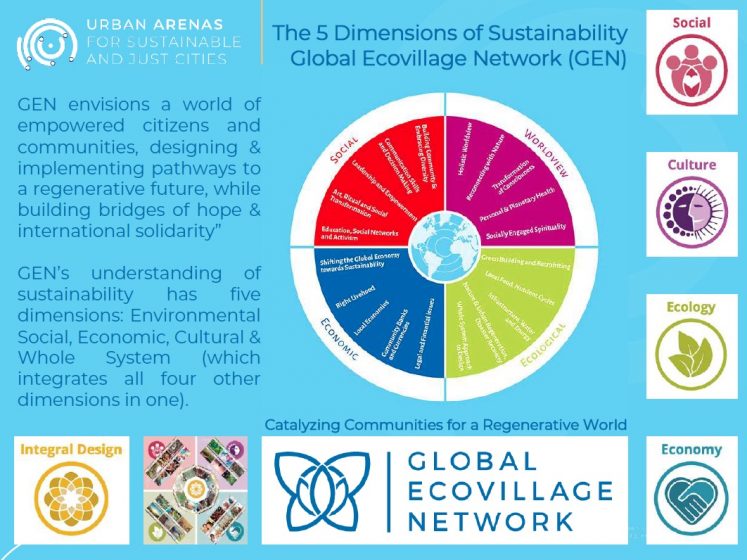 A pie chart and various text showing the Five Dimensions of Sustainability Global Ecovillage Network