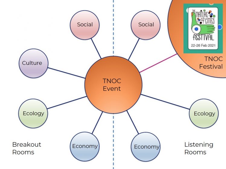 A web map of the TNOC Event