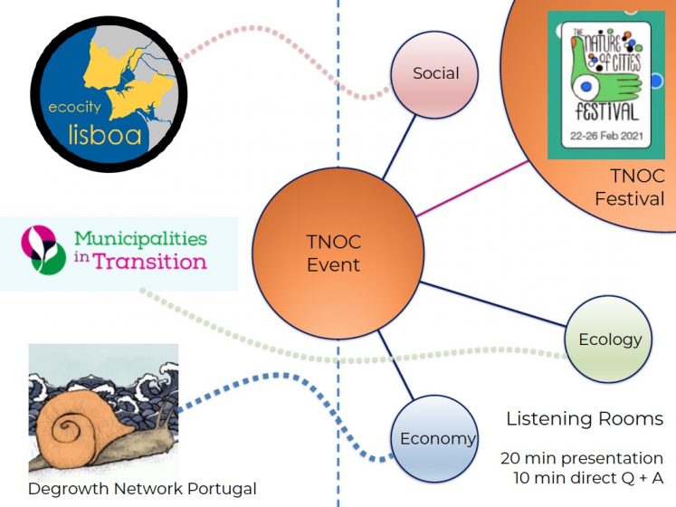 A web map of the TNOC Event