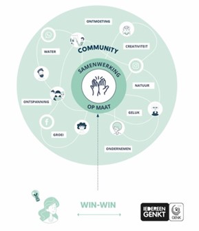 A diagram of how nbs effect community interactions