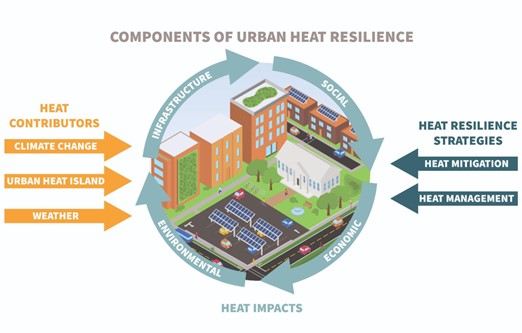 Diagram of urban heat resilience with a parking lot, solar panels, and buildings
