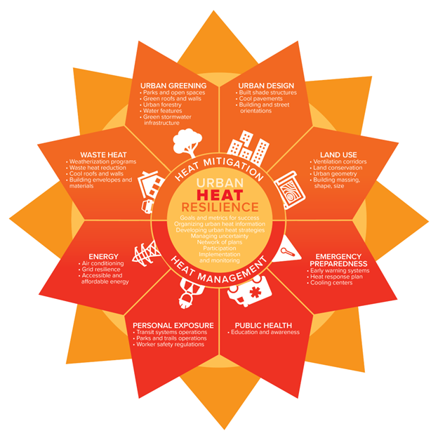 A diagram of eight strategies for urban heat resilience
