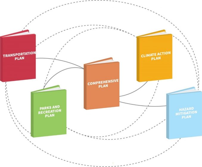 A diagram depicting books of four plans leading to a comprehensive plan
