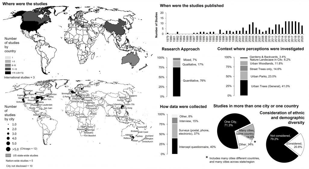 Two world maps next to three graphs depicting various data