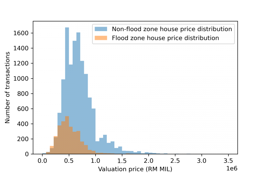 A graph depicting non-flood zones vs flood zone and the prices of houses