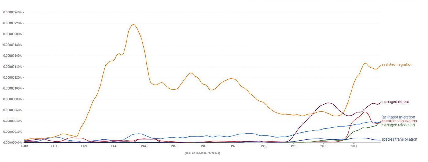 A histogram of the use of assisted migration