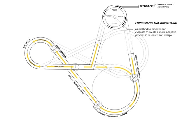 A diagram of ethnography and storytelling