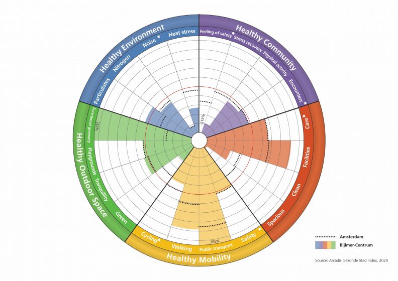 A circle diagram depicting a "healthy city" score with different colors