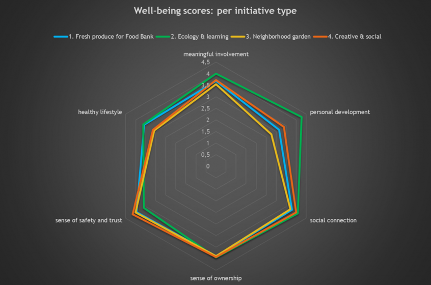 A graph with multiple colored lines depicting the "well-being score" of each initiative