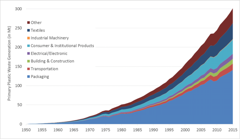 A graph showing a large increase of Primary Plastic Waste Generation (in Mt) from 1950 to 2015. Sources include Textiles, Industrial machinery, Consumer & Institutional Products, Electrical, Building & Construction, Transportation, and finally, Packaging, which makes up the largest part of the graph.