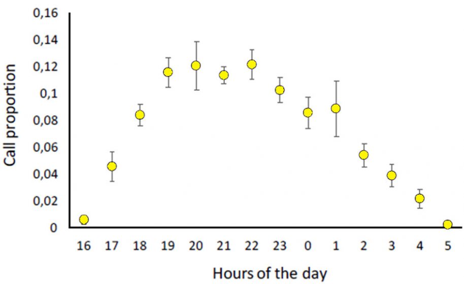 A graph depicting call proportion and hours of the day