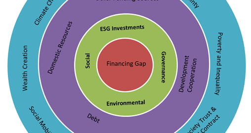 A diagram of a sustainable development