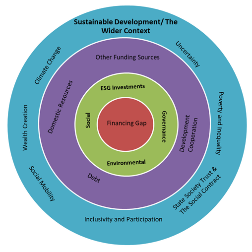 A diagram of a sustainable development