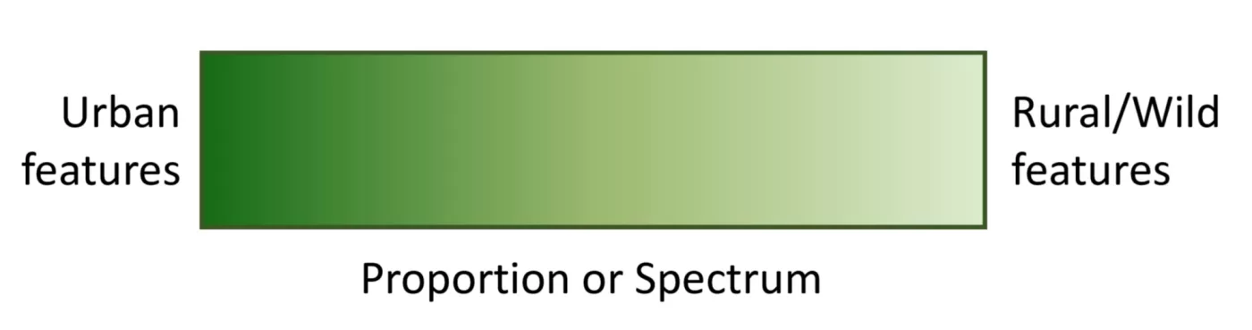 A green colored slide graph comparing urban features and rural/wild features