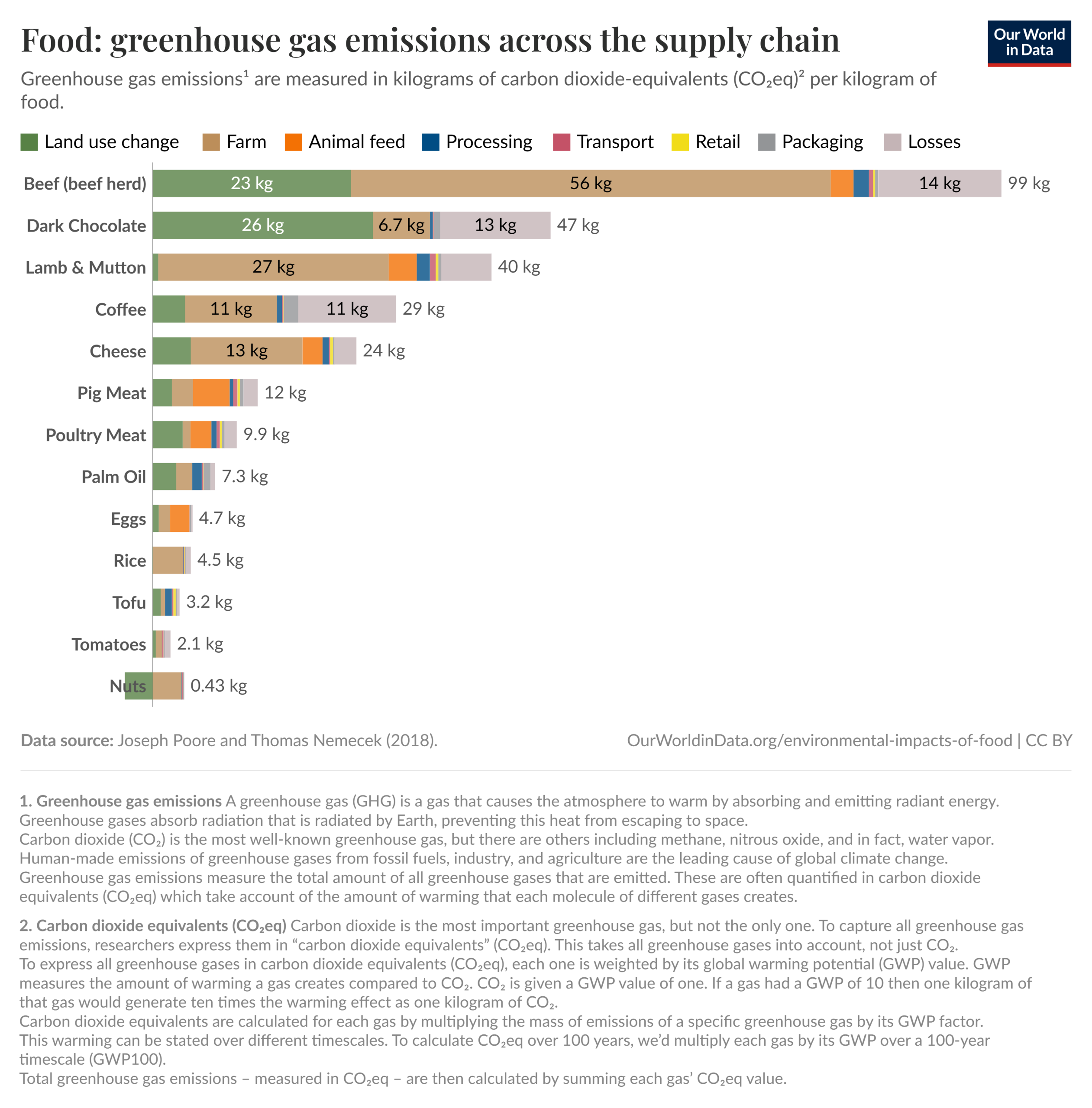 Food: greenhouse gas emissions across the supply chain graph