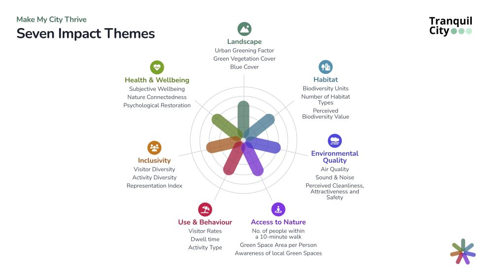 A graphic depicting the Seven Impact Themes of thriving cities
