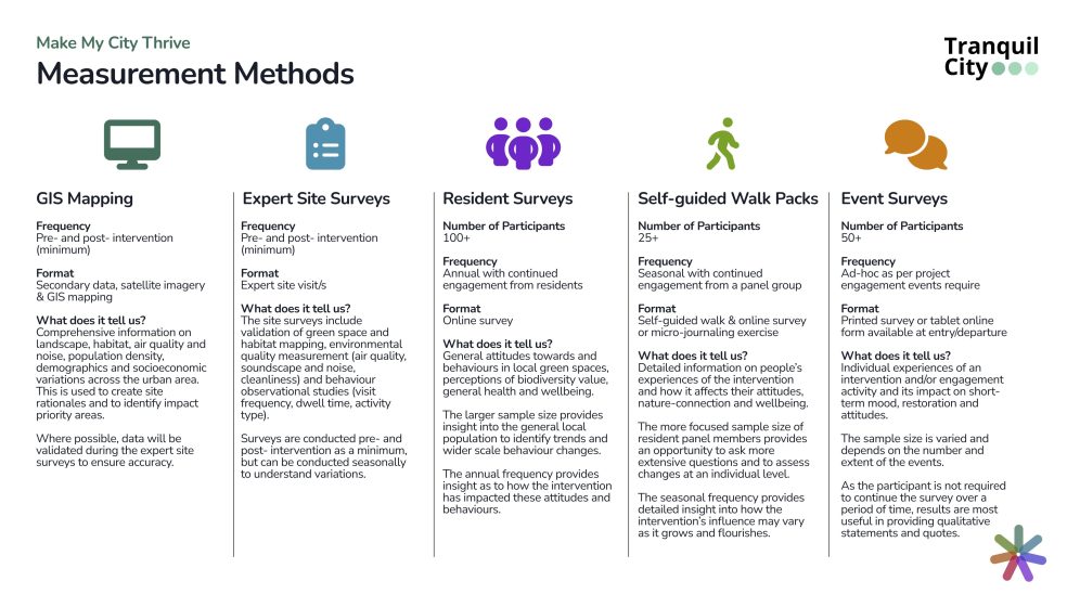 A graphic depicting measuring methods of a thriving city