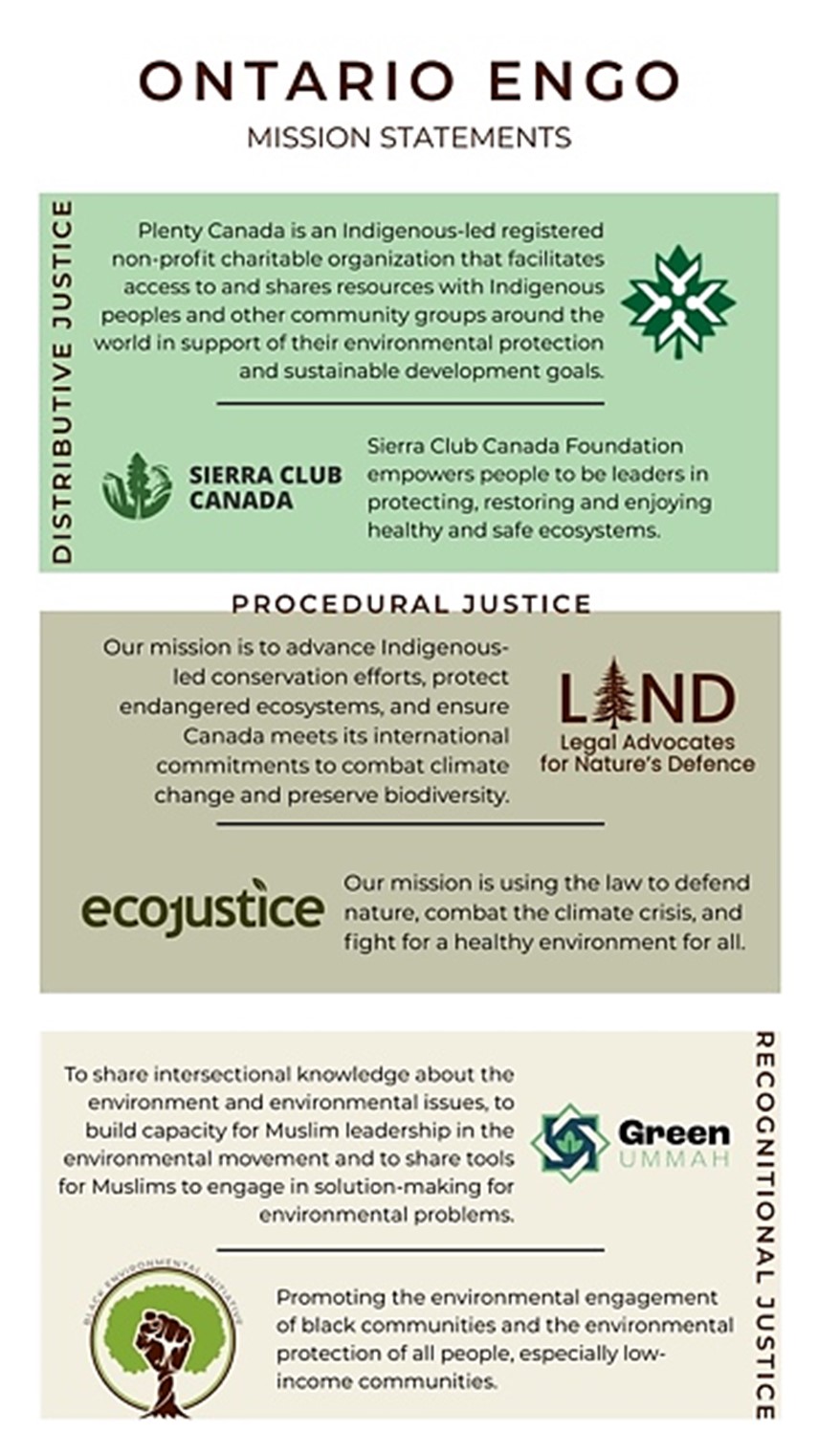 Mission statements from Sierra Club Canada, LAND (Legal Advocate for Nature's Defense), and Green Ummah