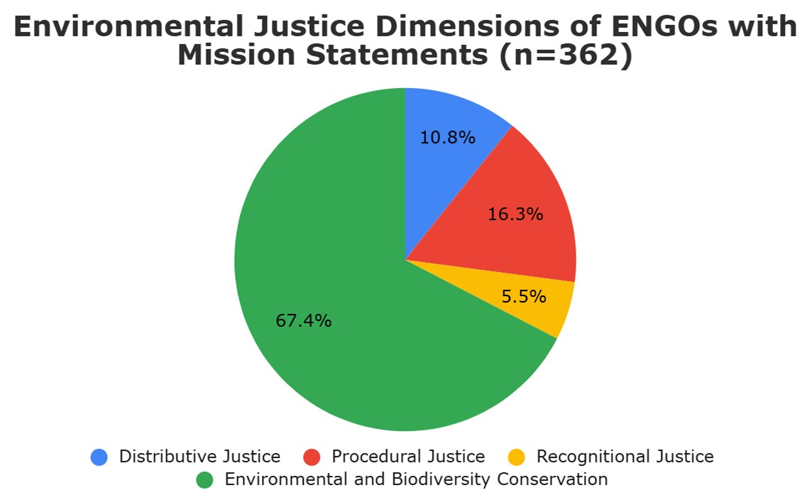 Mapping the Environmental Justice Gap in Ontario’s Environmental Groups