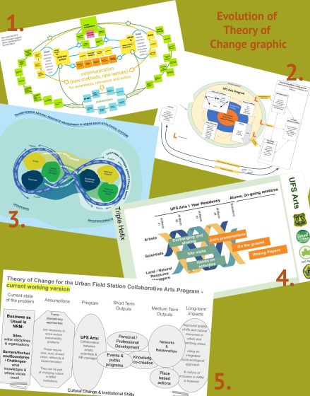 Five diagrams and flowcharts are arranged on a white surface, each labeled with red numbers from 1 to 5. These visual aids use various colors, shapes, and arrows to illustrate concepts such as communication methods, collaborative arts programs, and project timelines, highlighting relationships, processes, and key milestones within different thematic frameworks.