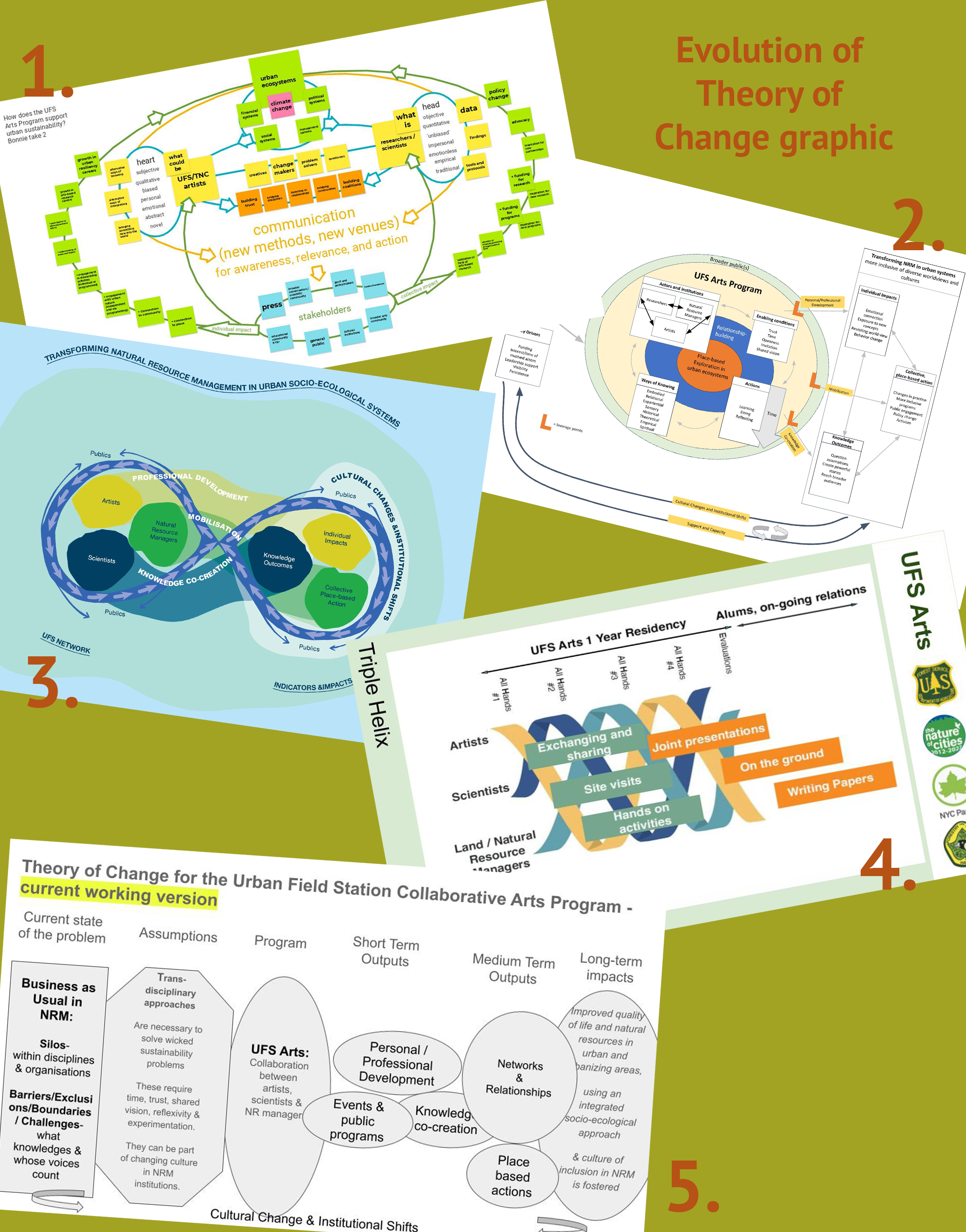 How Artists Help to Transform Natural Resources Management: Building a theory of change