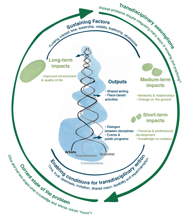 Diagram of Theory of Change