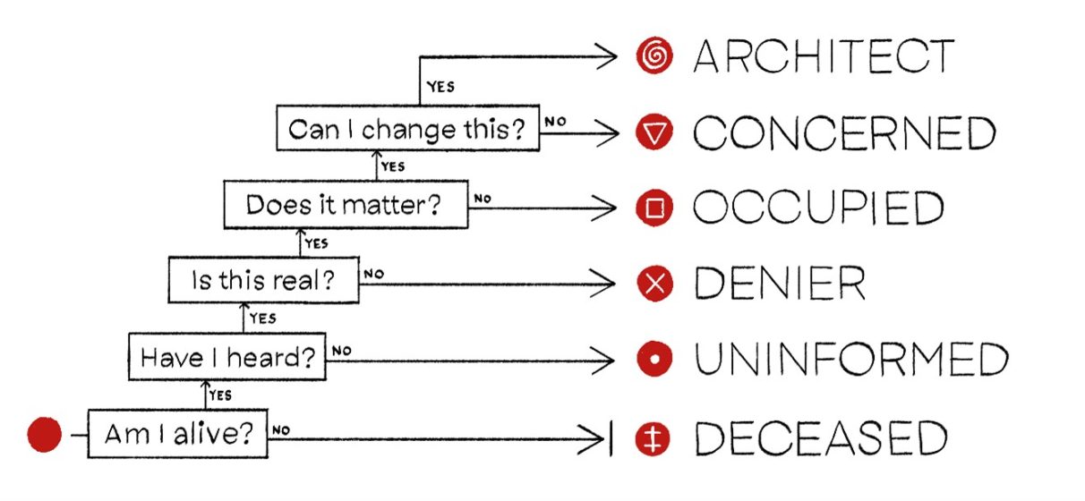 Flowchart illustrating six categories of responses to a situation, ranging from "Architect" to "Deceased," based on a series of yes/no questions. Each category is represented by a unique symbol and color, with questions guiding the path from "Can I change this?" to "Am I alive?" to determine the appropriate label.
