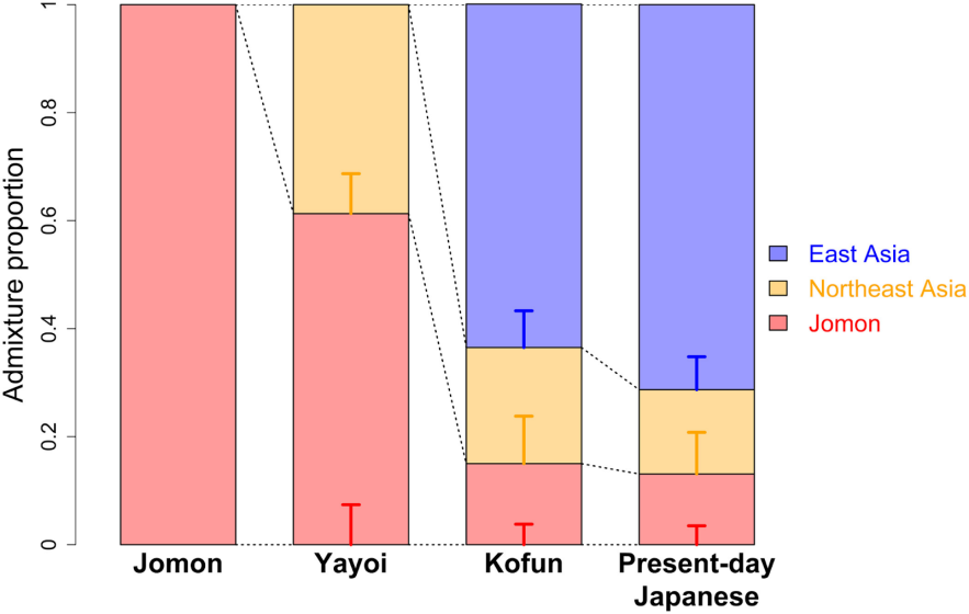 Stacked bar chart showing admixture proportions of Jomon, Northeast Asia, and East Asia genetic components across four groups: Jomon, Yayoi, Kofun, and Present-day Japanese. Bars use red for Jomon, orange for Northeast Asia, and blue for East Asia, with error bars on Yayoi, Kofun, and Present-day Japanese indicating variation; notable trend shows decreasing Jomon and increasing East Asia ancestry over time.