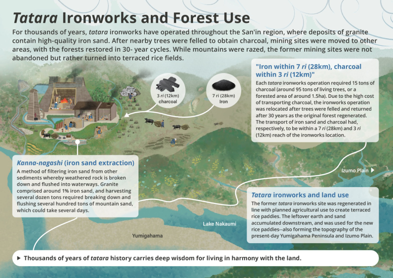Illustration map showing Tatara ironworks and forest use in San'in region, highlighting historical iron sand extraction and charcoal transportation areas with distances of 3 ri (12 km) and 7 ri (28 km). Key elements include labeled locations like Lake Nakaumi and Izumo Plain, visual icons for charcoal and iron quantities, and text boxes explaining ironworks operation, land regeneration, and sustainable forest management over 30 years.