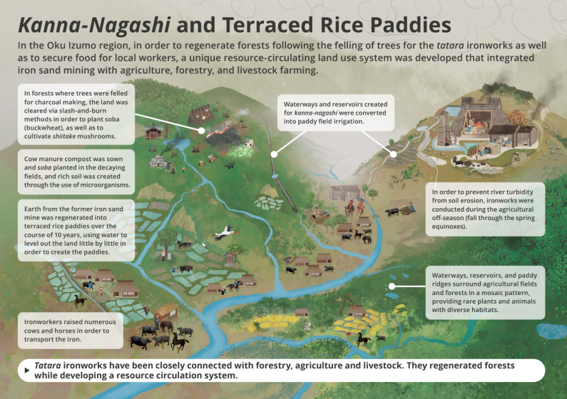 Illustration diagram explains Kanna-Nagashi and terraced rice paddies in Oku Izumo region, showing integration of forestry, agriculture, and livestock farming for forest regeneration and resource circulation. Key elements include labeled waterways, reservoirs, ironworks, composting areas, and animal grazing zones