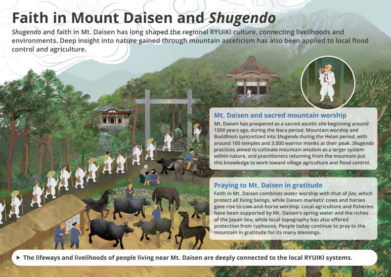 Illustration depicting faith and Shugendo practices on Mount Daisen, highlighting their influence on local culture, agriculture, and flood control. Key elements include a shrine, villagers with livestock, and informational text boxes explaining sacred mountain worship and gratitude rituals, emphasizing historical and environmental connections.