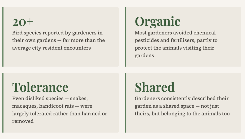 A text-based infographic presents four key findings about gardeners and their gardens, highlighting biodiversity, organic practices, tolerance, and shared space with animals. Each section uses green headings and black text on a light background, emphasizing over 20 bird species reported, avoidance of chemical pesticides, tolerance of disliked species, and gardeners viewing gardens as shared spaces with animals.
