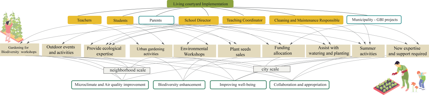 Flowchart illustrating collaboration among teachers, students, parents, school director, teaching coordinator, cleaning and maintenance responsible, and municipality for living courtyard implementation. It highlights key activities like outdoor courses, gardening, environmental workshops, and funding, with goals such as microclimate improvement, biodiversity enhancement, well-being, and community collaboration, using color-coded boxes and connecting arrows.