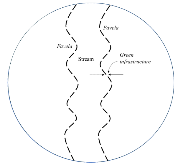 Diagram illustrating a stream bordered by two favelas with a designated green infrastructure area on the right side. The circular layout uses dashed lines to mark favela boundaries and includes labeled arrows pointing to the stream and green infrastructure.