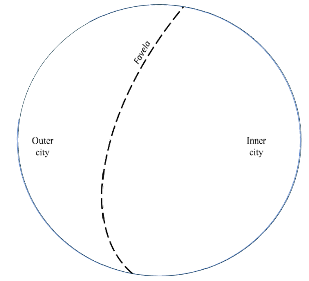 Diagram of circular city divided into outer city and inner city by a curved dashed line labeled "favela." Diagram illustrates spatial segregation within urban area, highlighting favela as boundary between two city zones.