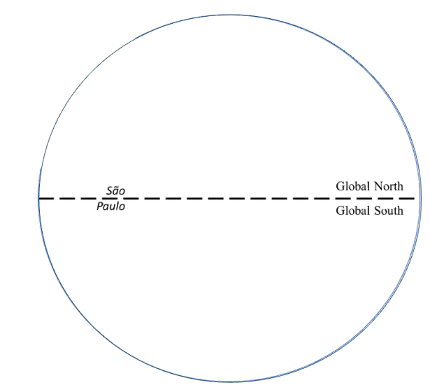 Diagram showing a horizontal dashed line inside a circle, labeled with "São Paulo" near the left end, and "Global North" and "Global South" near the right end. The diagram illustrates a conceptual spectrum or division between Global North and Global South, with São Paulo positioned closer to the Global North side.