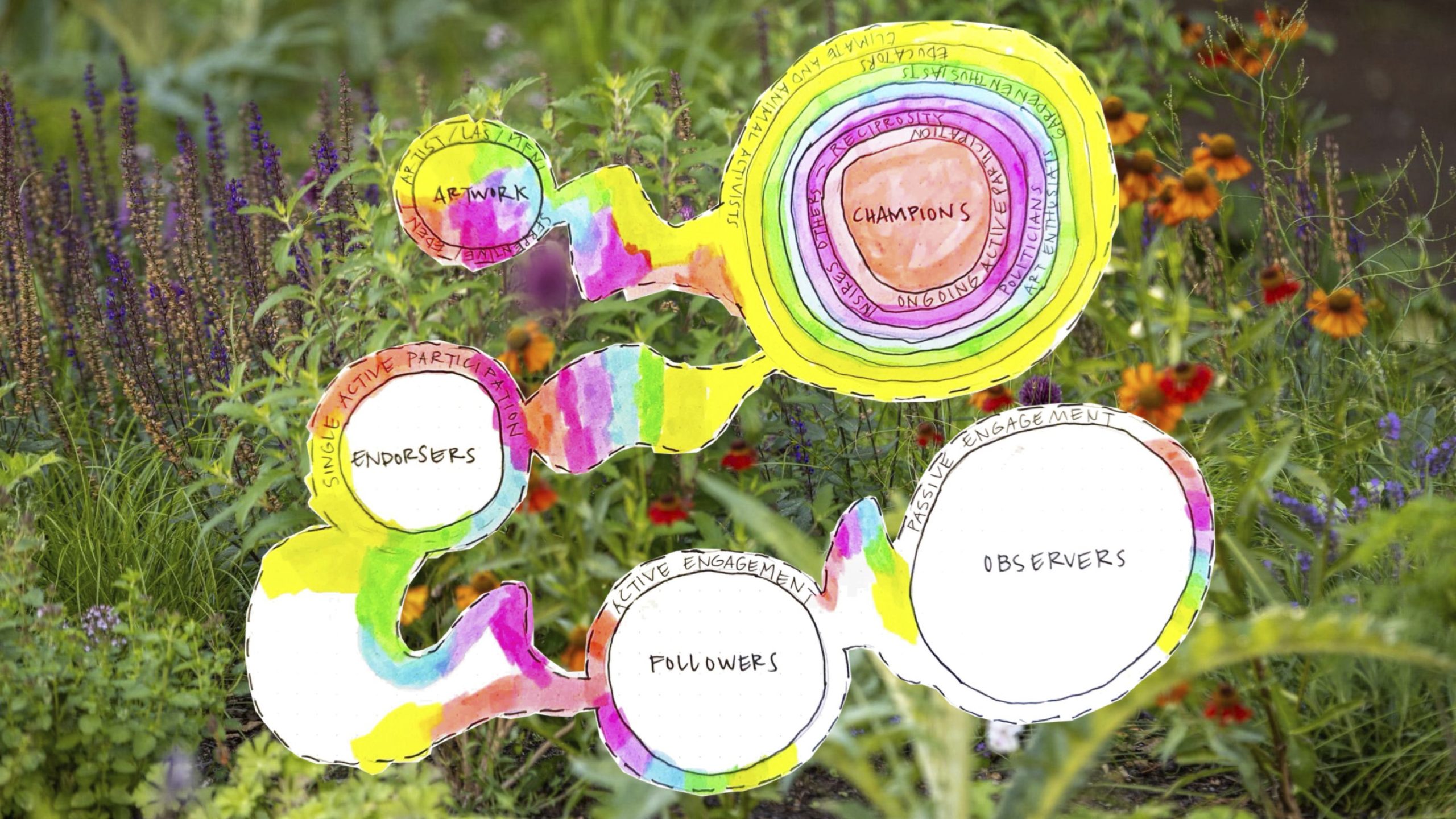 Photo of a circular paper diagram of colorful rainbow circles attached to other circles. Then entire diagram sits on top of a leafy plant