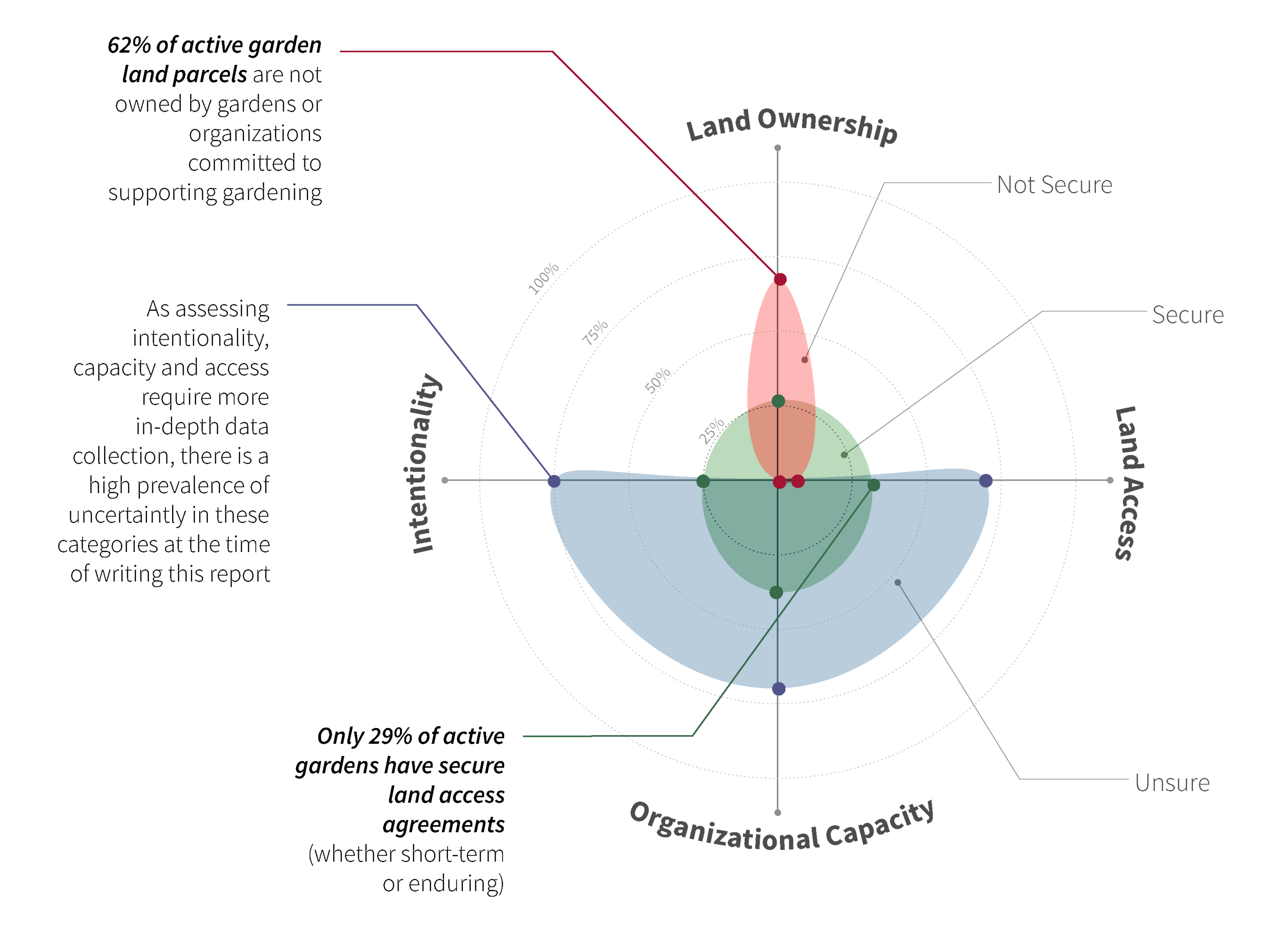 Radar chart comparing three groups—Smallholders, Indigenous, and Community Forests—across four categories: Land Ownership, Tenure Security, Organizational Capacity, and Importantly. Each group is represented by a different colored area: red for Smallholders, blue for Indigenous, and green for Community Forests, showing Smallholders have high Land Ownership but low Organizational Capacity, Indigenous score high on Importantly and Organizational Capacity, and Community Forests have balanced but moderate scores across all categories.