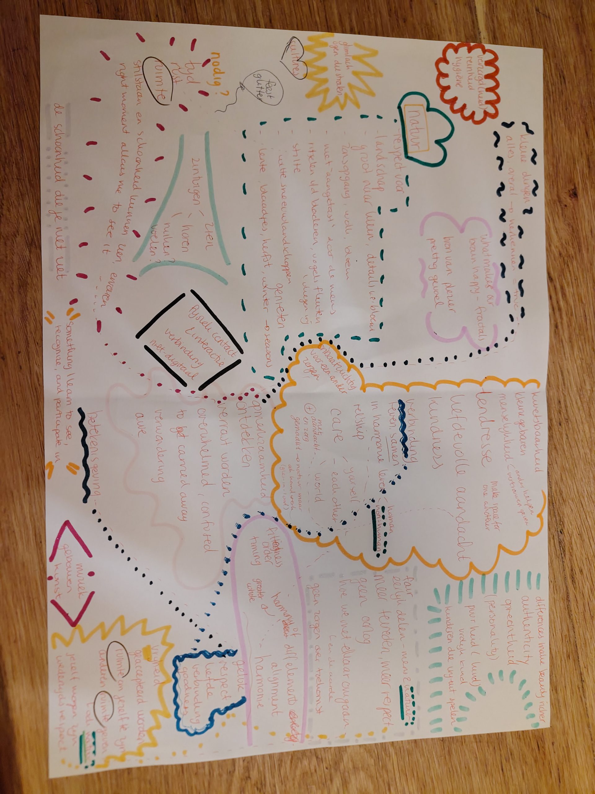 Photo of a colorful handwritten mind map on white paper, organizing brainstorming notes and ideas. Orange, teal, pink, blue, and black sections use scalloped borders, dotted connectors, arrows, labels, and decorative icons, with a large central orange-outlined section and smaller surrounding topic clusters.