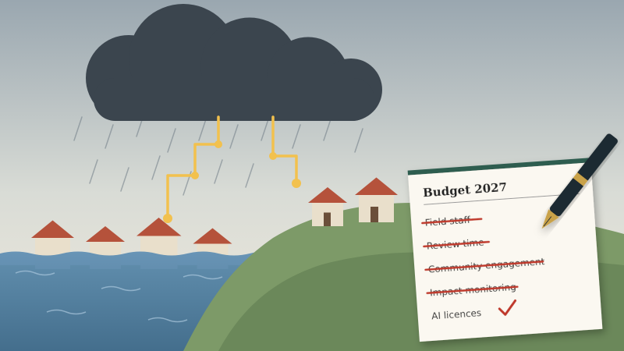 A digital art conceptual graphic depicts storm clouds, rain, lightning, ocean, and hilly landscape beside a “Budget 2027” document. Document lists crossed-out priorities—field staff, review time, community engagement, impact monitoring—and a red checkmark beside “AI licences,” suggesting budget cuts favoring AI investment.